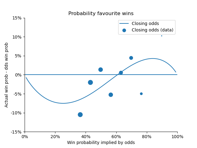 Probability favourite wins