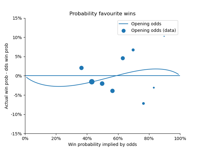 Probability favourite wins